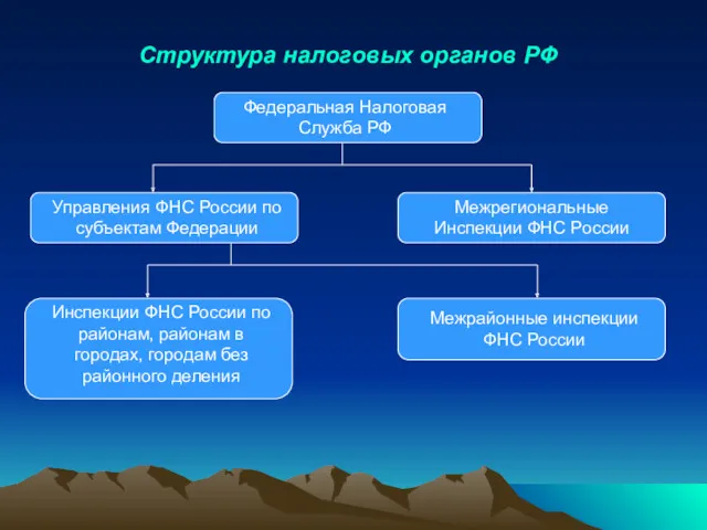 Структура налоговых органов РФ Федеральная Налоговая Служба РФ Управления ФНС