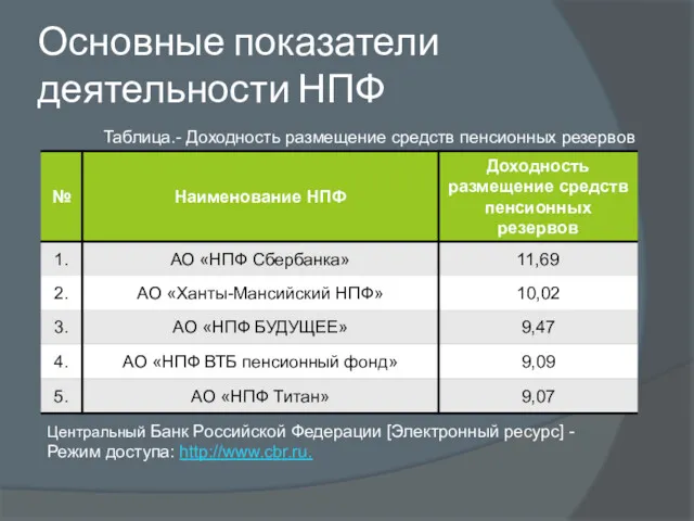 Основные показатели деятельности НПФ Центральный Банк Российской Федерации [Электронный ресурс]