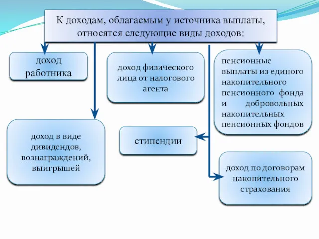 К доходам, облагаемым у источника выплаты, относятся следующие виды доходов: