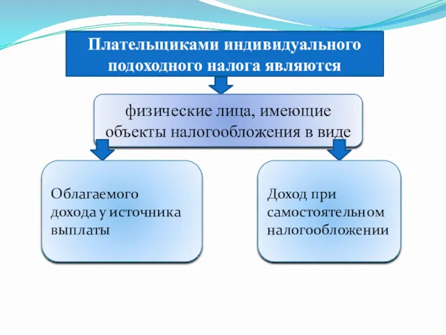 Плательщиками индивидуального подоходного налога являются физические лица, имеющие объекты налогообложения