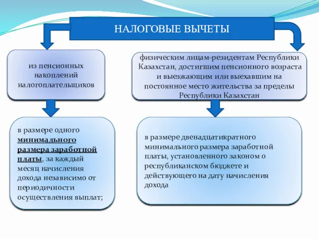 НАЛОГОВЫЕ ВЫЧЕТЫ из пенсионных накоплений налогоплательщиков в размере одного минимального