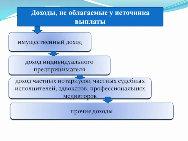 Доходы, не облагаемые у источника выплаты имущественный доход доход индивидуального