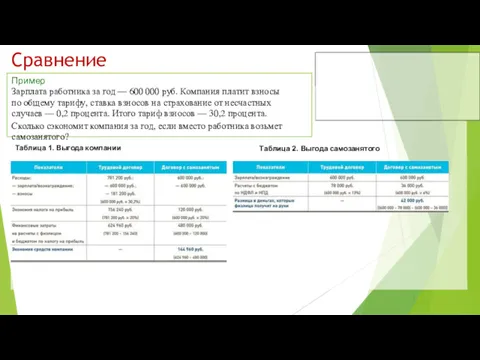 Сравнение Пример Зарплата работника за год — 600 000 руб.