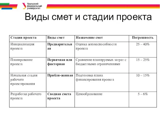 Виды смет и стадии проекта