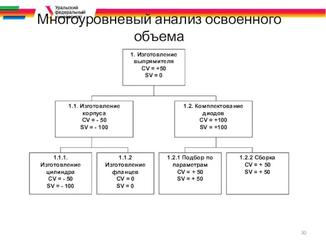 Многоуровневый анализ освоенного объема