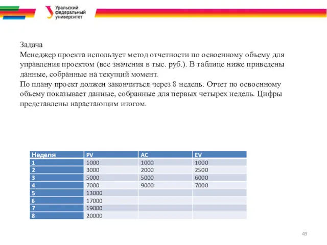 Задача Менеджер проекта использует метод отчетности по освоенному объему для