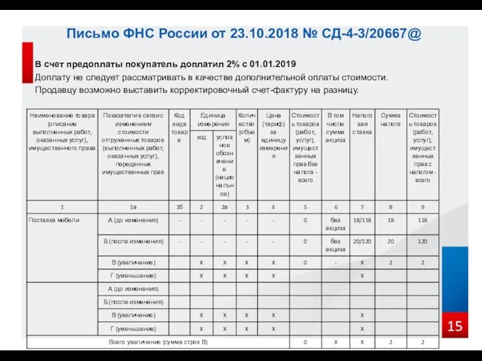 В счет предоплаты покупатель доплатил 2% с 01.01.2019 Доплату не