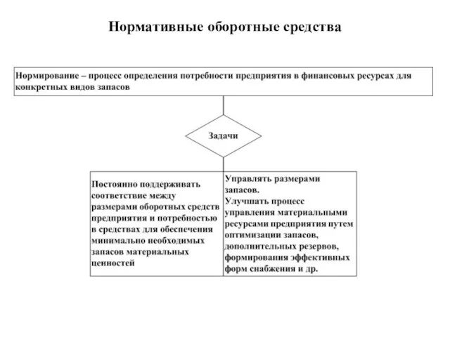 Нормативные оборотные средства