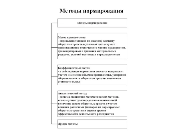 Методы нормирования