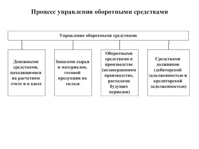 Процесс управления оборотными средствами