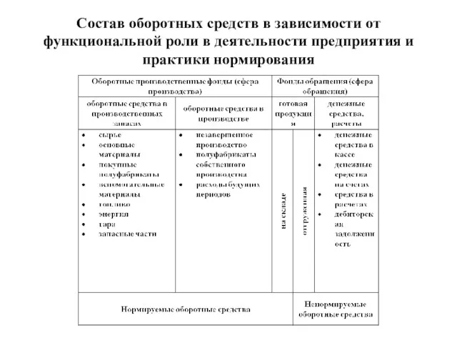 Состав оборотных средств в зависимости от функциональной роли в деятельности предприятия и практики нормирования