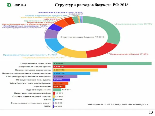 13 Структура расходов бюджета РФ 2018