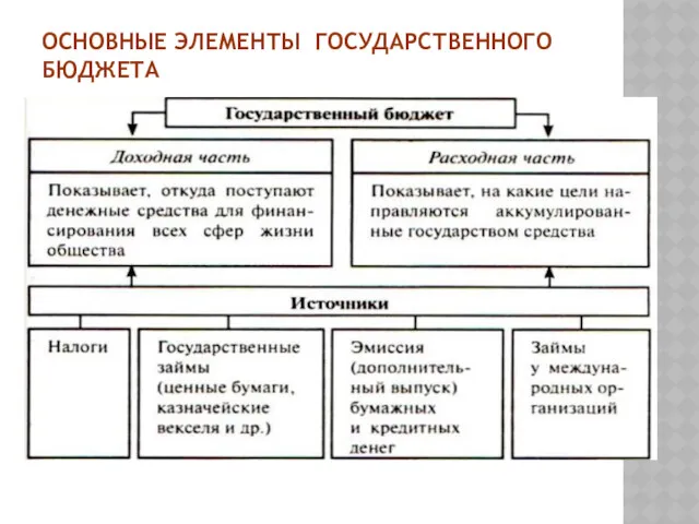 ОСНОВНЫЕ ЭЛЕМЕНТЫ ГОСУДАРСТВЕННОГО БЮДЖЕТА