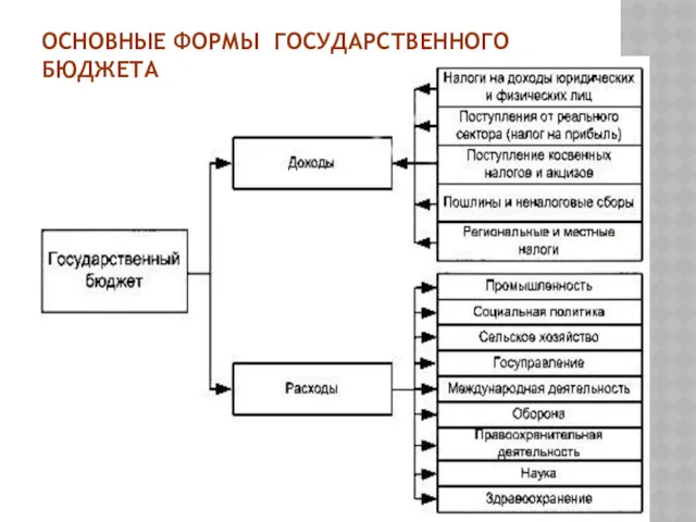 ОСНОВНЫЕ ФОРМЫ ГОСУДАРСТВЕННОГО БЮДЖЕТА