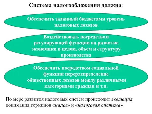 Система налогообложения должна: По мере развития налоговых систем происходит эволюция