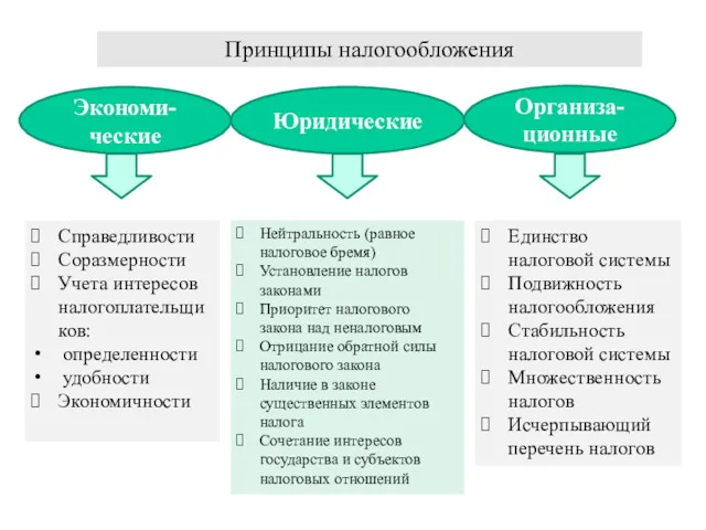 Принципы налогообложения Экономи-ческие Юридические Организа-ционные Справедливости Соразмерности Учета интересов налогоплательщиков: