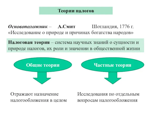 Теории налогов Основоположник – А.Смит Шотландия, 1776 г. «Исследование о