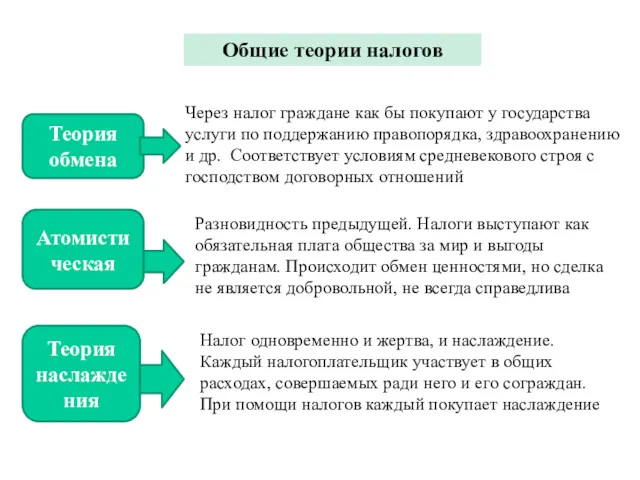 Общие теории налогов Теория обмена Через налог граждане как бы