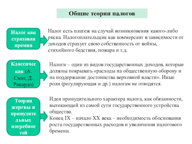 Общие теории налогов Налог как страховая премия Налог есть платеж