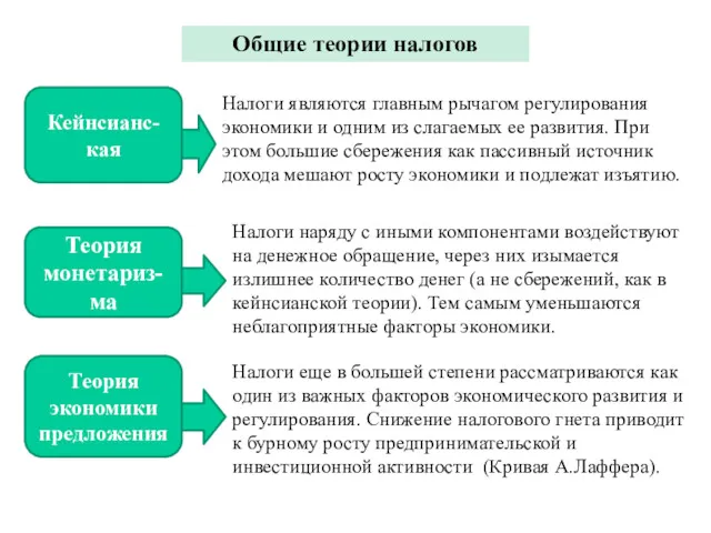 Общие теории налогов Кейнсианс-кая Налоги являются главным рычагом регулирования экономики