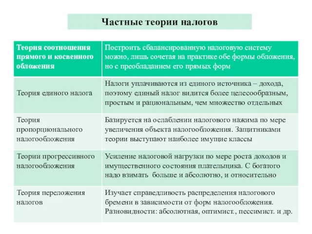 Частные теории налогов