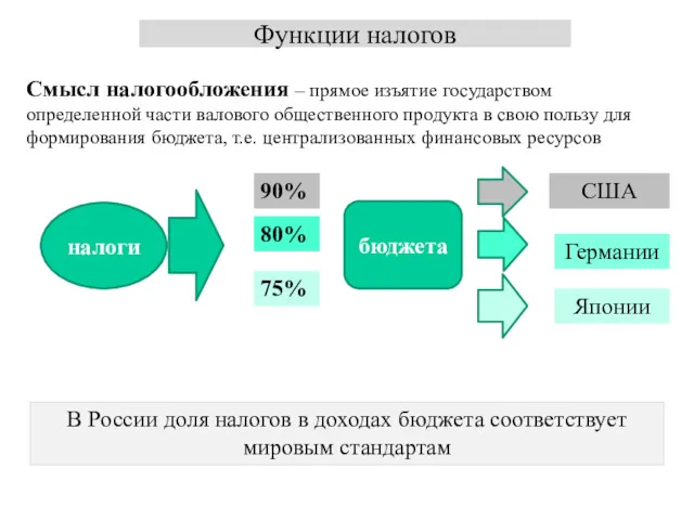 Функции налогов Смысл налогообложения – прямое изъятие государством определенной части