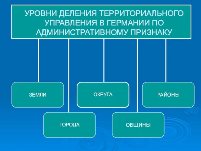 УРОВНИ ДЕЛЕНИЯ ТЕРРИТОРИАЛЬНОГО УПРАВЛЕНИЯ В ГЕРМАНИИ ПО АДМИНИСТРАТИВНОМУ ПРИЗНАКУ КАК?