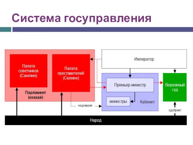 Система госуправления