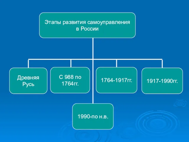 Этапы развития самоуправления в России С 988 по 1764гг. 1990-по н.в. Древняя Русь 1917-1990гг. 1764-1917гг.