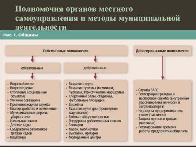 Полномочия органов местного самоуправления и методы муниципальной деятельности