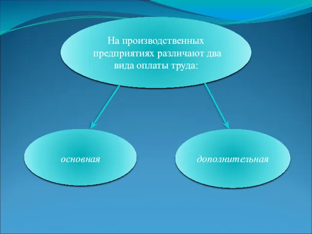 На производственных предприятиях различают два вида оплаты труда: основная дополнительная