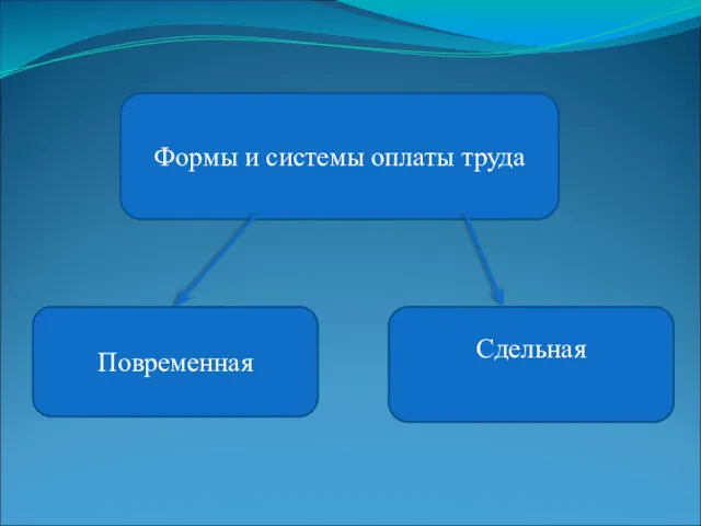 Формы и системы оплаты труда Повременная Сдельная