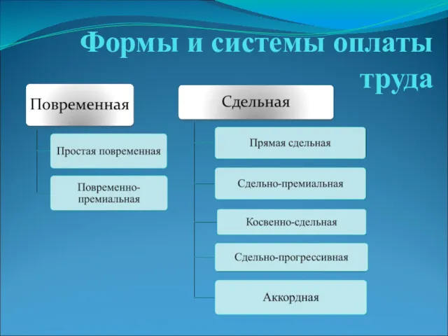 Формы и системы оплаты труда