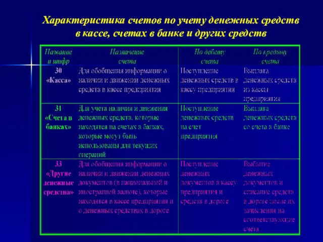 Характеристика счетов по учету денежных средств в кассе, счетах в банке и других средств