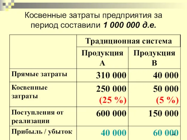 Косвенные затраты предприятия за период составили 1 000 000 д.е.