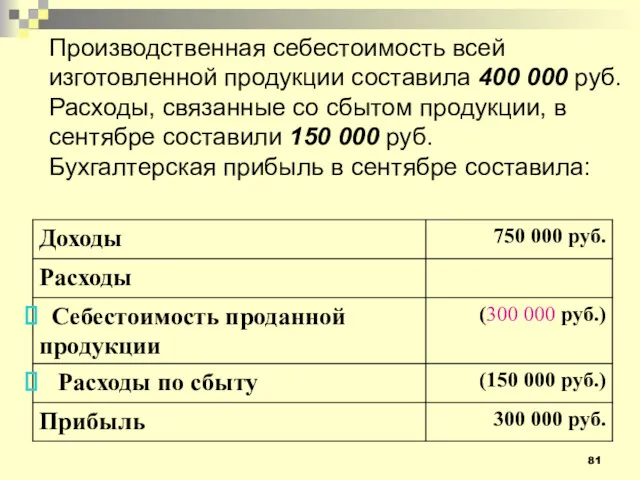 Производственная себестоимость всей изготовленной продукции составила 400 000 руб. Расходы,