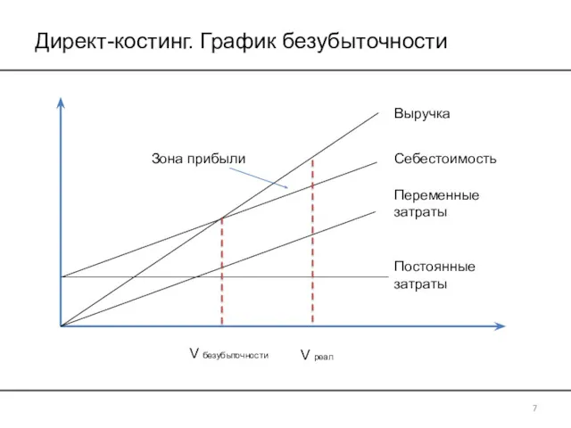 Директ-костинг. График безубыточности 7 Выручка Себестоимость Переменные затраты Постоянные затраты