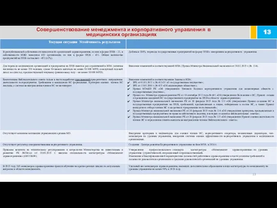 Текущая ситуация Устойчивость результатов В республиканской собственности находится 46 организаций