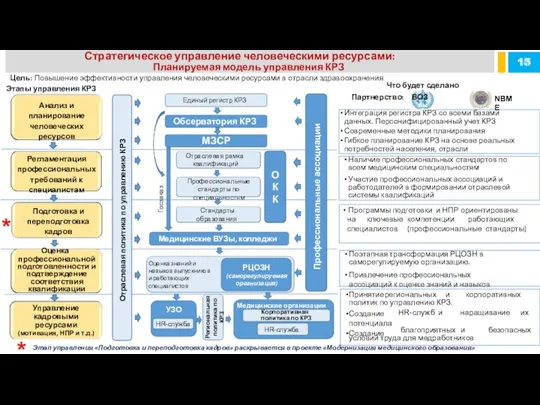 Стратегическое управление человеческими ресурсами: Планируемая модель управления КРЗ 15 Что будет сделано МЗСР