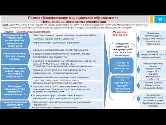 Проект «Модернизация медицинского образования» Цель, задачи, механизмы реализации 16 Совершенствование модели компетенций ППС