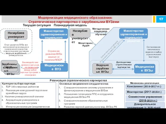 Модернизация медицинского образования: Стратегическое партнерство с зарубежными ВУЗами 17 Текущая