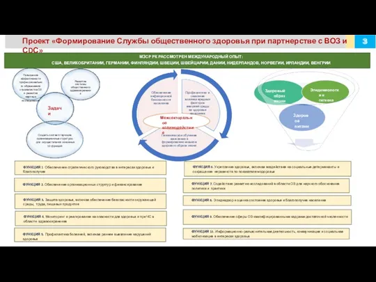 3 Проект «Формирование Службы общественного здоровья при партнерстве с ВОЗ и СDС» ФУНКЦИЯ