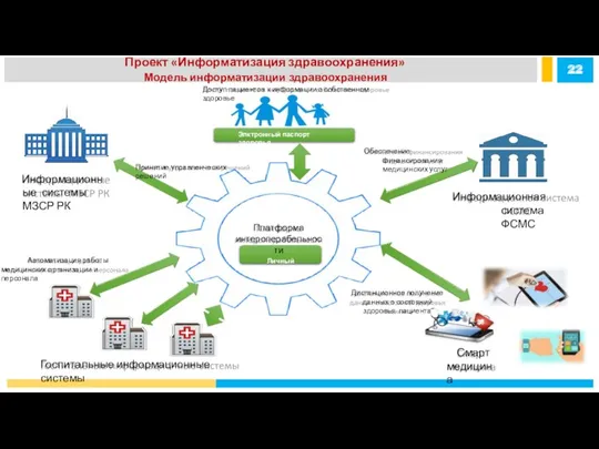 Проект «Информатизация здравоохранения» Модель информатизации здравоохранения 22 Элктронный паспорт здоровья Платформа интероперабельности Личный