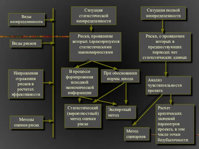 Виды неопределенности Виды рисков Направления отражения рисков в расчетах эффективности