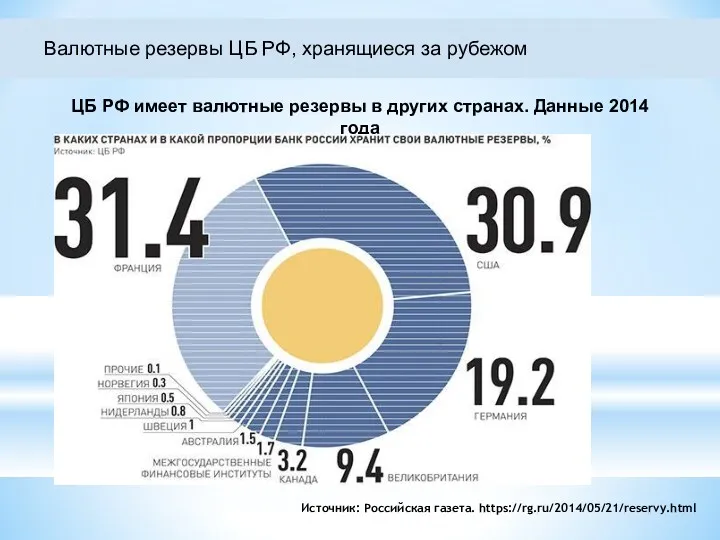 ЦБ РФ имеет валютные резервы в других странах. Данные 2014