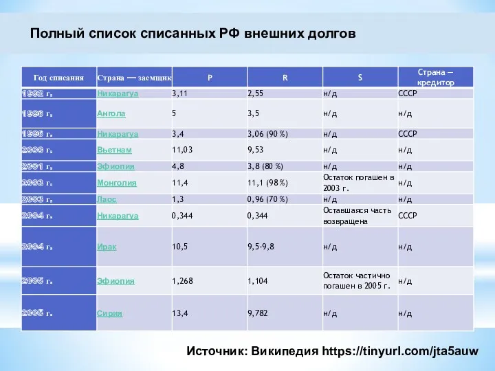 Полный список списанных РФ внешних долгов Источник: Википедия https://tinyurl.com/jta5auw