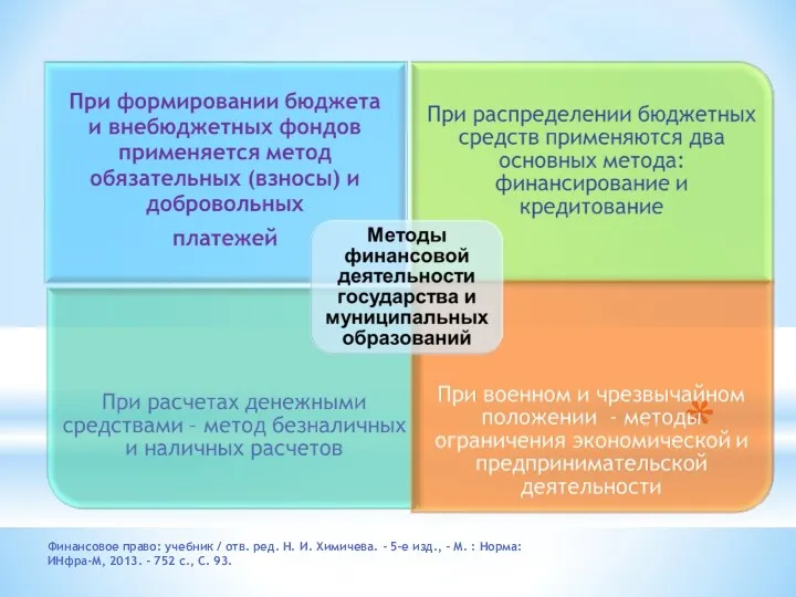 Финансовое право: учебник / отв. ред. Н. И. Химичева. -