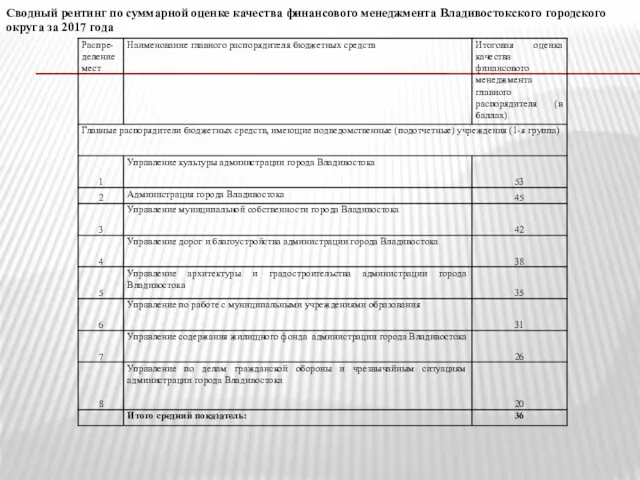 Сводный рентинг по суммарной оценке качества финансового менеджмента Владивостокского городского округа за 2017 года