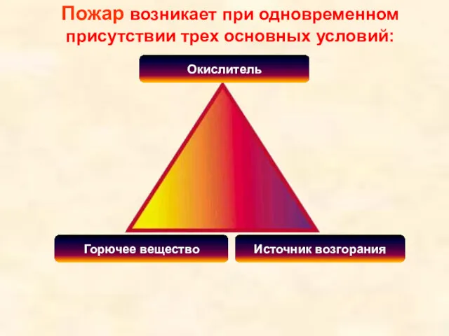 Пожар возникает при одновременном присутствии трех основных условий: Окислитель Горючее вещество Источник возгорания