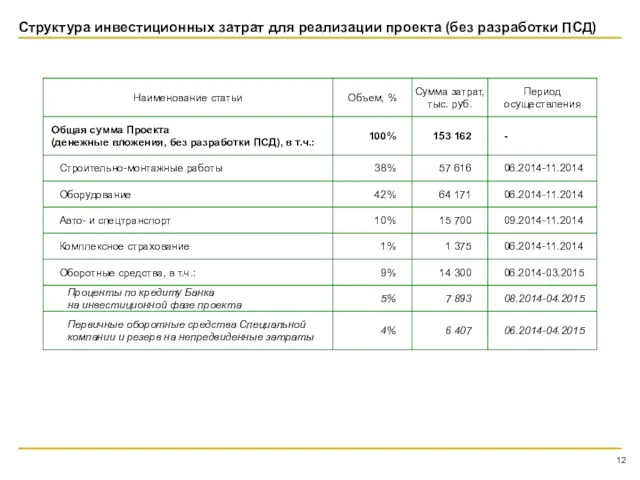 Структура инвестиционных затрат для реализации проекта (без разработки ПСД)